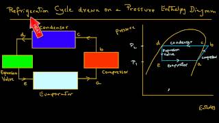 Refrigeration  Schematic and a Pressure Enthalpy Chart [upl. by Ayama208]