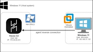 HAVOC C2  Demon Bypasses Windows 11 Defender [upl. by Yelkreb]