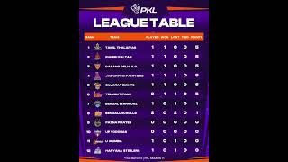 Pro Kabaddi Today Points Table Pkl season11 points table prokabaddi pklseason11 [upl. by Findlay]