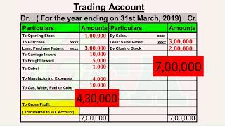 How to prepare Trading Account [upl. by Nnyluqcaj]