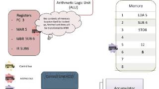 Fetch Decode Execute Cycle  Computer Science Assignment [upl. by Namajneb937]