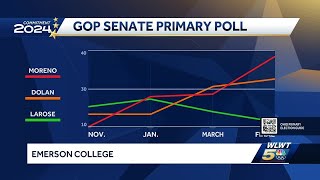 How each Ohio GOP Senate candidate is polling with just hours left until polls close [upl. by Gaile]