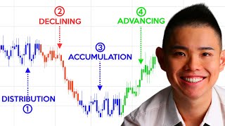 Market Structure 4 Stages Of The Market Price Action Trading [upl. by Oiragelo]