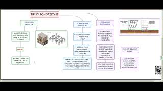 Le fondazioni [upl. by Cantone]