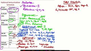 How is IAP Schedule different from National Immunization schedule Easy ways to remember [upl. by Enomys]