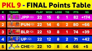 Pro Kabaddi Points Table 2022  After PAT Vs BEN Match Ending  Pro Kabaddi Season 9 Points Table [upl. by Reeve]