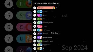 Most Popular Browsers All Time [upl. by Asirram69]