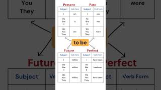 quotTo Bequot in All Tenses Present Past Perfect amp Future  Essential English Grammar Guide [upl. by Alebasi932]