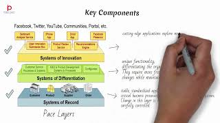 Gartners Pace Layer Application Strategy [upl. by Elleoj]