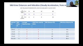 Understanding MidTime Velocity amp MidTime Displacement in Constant Acceleration Motion [upl. by Hescock403]