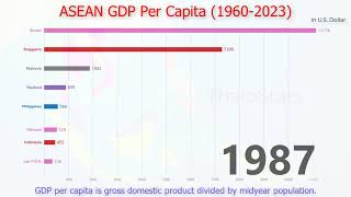 ASEAN GDP per Capita 1960 2023 [upl. by Daphna]