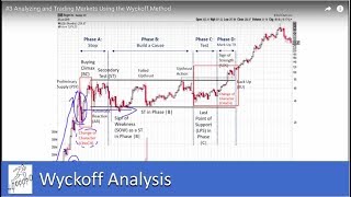 3 Analyzing and Trading Markets Using the Wyckoff Trading Method [upl. by Trilby]