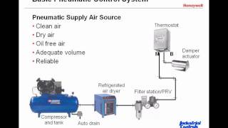 Introduction to Pneumatic Control Systems Clip 1 of 5 [upl. by Nytsua]