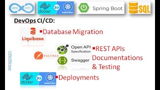 692 DevOps CICD  Docker amp Kubernetes  Swagger  OpenAPI  REST APIs  Liquibase  PostgreSQL [upl. by Ecirtaemed]