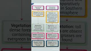 Major Vegetation Zones on the Earth  Flow Chart [upl. by Adaiha]