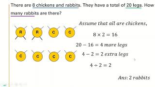 Singapore Maths  Primary 3  Heuristic AssumptionSupposition Method  Q1 [upl. by Reniar]