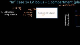 Absorption of Drugs  Pharmacokinetics  Pharmacology Lect 2 [upl. by Nitsir]