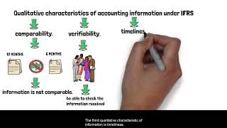 Qualitative characteristics of accounting information under IFRS [upl. by Hawthorn]