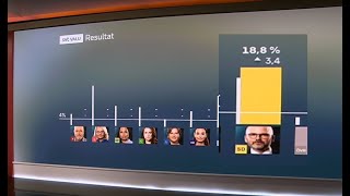 SVT VALU EUvalet 2024  SVT felar till det med Sverigedemokraternas valresultat [upl. by Ahseet]