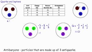 5  Quarks and Leptons [upl. by Eitsirhc405]