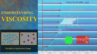 Understanding Viscosity in Fluids [upl. by Daven940]