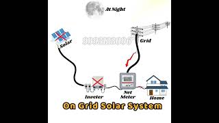 On Grid Solar system and its working [upl. by Otinauj335]