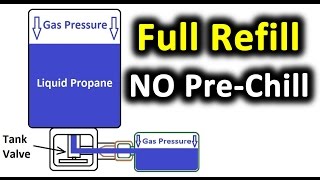 NO PreChilling Refill a 1lb Propane Bottle  Coleman  Leaky relief valve Read pinned comment [upl. by Ahseenak392]