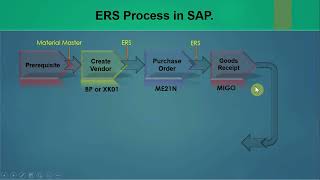 0612 Evaluated Receipt Settlement ERS Process and Configurations  SAP MM HANAECC sap sapmm [upl. by Rebna]