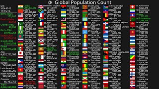 Live Population Count 2024 [upl. by Thirion]