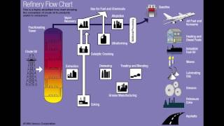 FSC 432 Refinery Flow Chart [upl. by Nnylyram579]