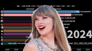 Taylor Swift  Spotify Streams Fantasy [upl. by Baxie]