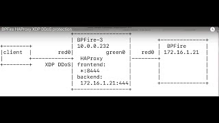 BPFire HAProxy XDP DDoS protection [upl. by Casta]