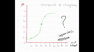 Titration curve من اول نظره هتعرف نوعه ونوع المعايره [upl. by Introc753]