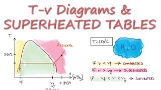 Thermodynamics Water TABLES Superheated Vapor Example in 2 Minutes [upl. by Heti]