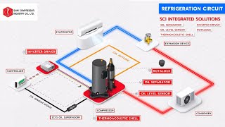 SCI’s Integrated Solutions [upl. by Enirehtakyram]