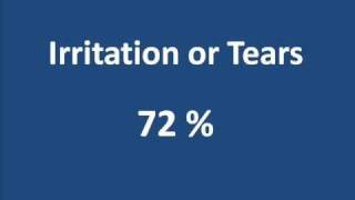 Intravitreal Injection Survey Results [upl. by Anauj]