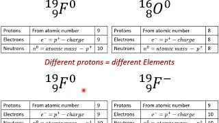 Elements Ions and Isotopes [upl. by Chita]