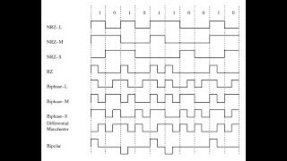 RZ  NRZ  NRZL  NRZI  AMI  PSEUDO Manchester B8ZS  HBD3 Encoding in 2 minutes Part 4 [upl. by Engen]