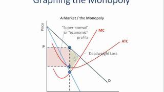 Monopoly How to Graph It [upl. by Leiuqese]