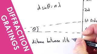 Diffraction Gratings  A Level Physics [upl. by Saidel]