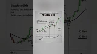 20amp50 EMA pullback trade trading stockmarket [upl. by Stovall52]