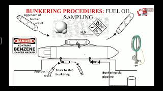 Bunkering  Fuel Oil Sampling Procedure [upl. by Mapes]