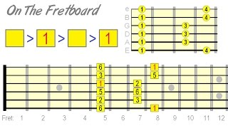 A Better Way to Learn Major Pentatonic on Guitar [upl. by Attenrev740]