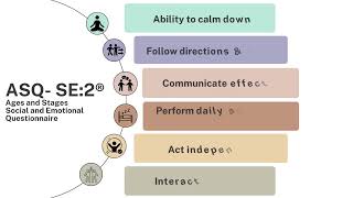 Ages and Stages Questionnaire at KidsAbility Paediatric Therapy Clinic [upl. by Chic171]