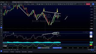 GBPUSD  A Simple Trend Continuation Trading Strategy Explained [upl. by Akkim]