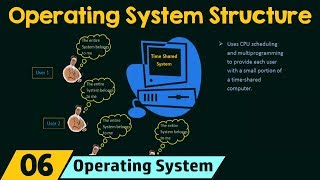 Operating System Structure [upl. by Etiuqram]