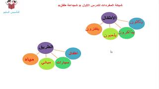 استراتيجيات القرائية الخاصة بالدرس الأول للصف الثاني الابتدائي شجاعة طفل [upl. by Maltz]