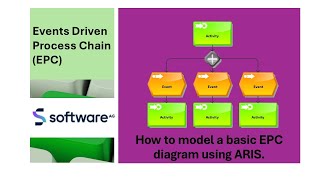 Vid009How to map an Events Driven Process Chain EPC Diagram using ARIS Software AG [upl. by Aciemaj]