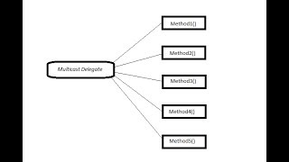 CMulticast Delegate  Part 3 [upl. by Eihtur]