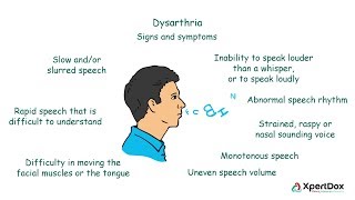 Slow slurry speech It could be dysarthria [upl. by Su863]